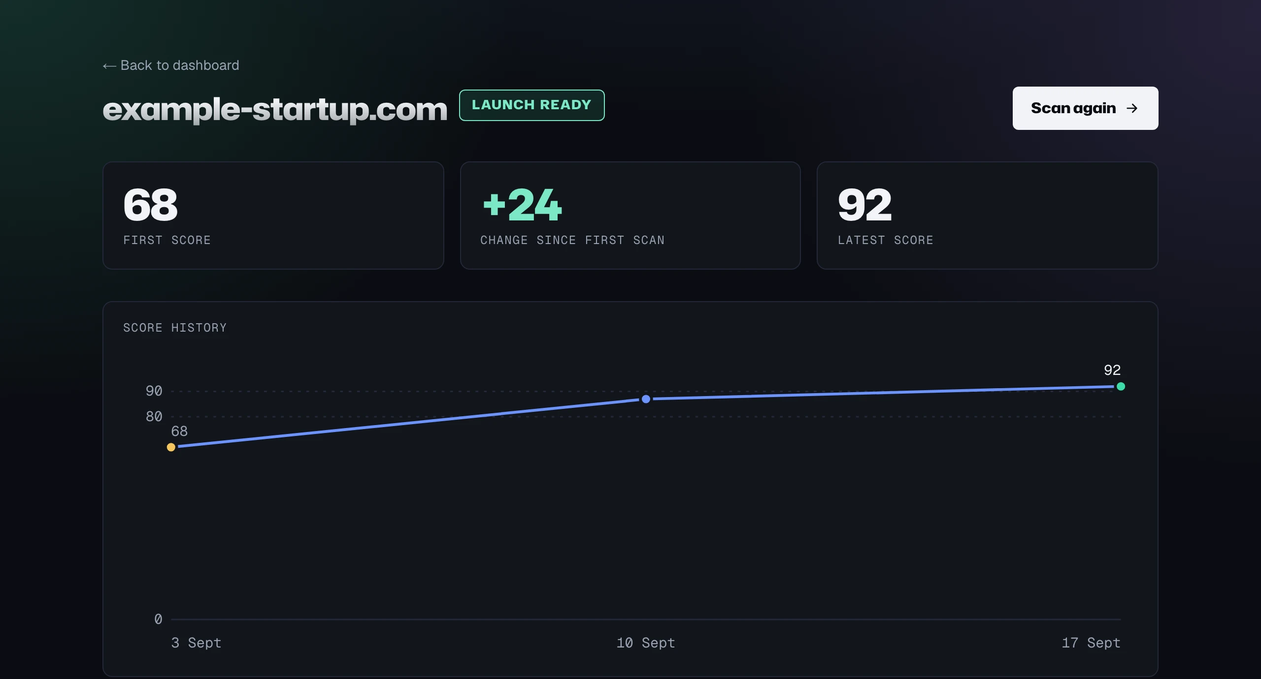 The dashboard for example-startup.com: first score 68, latest 92, up 24, and a chart of three scans a week apart.