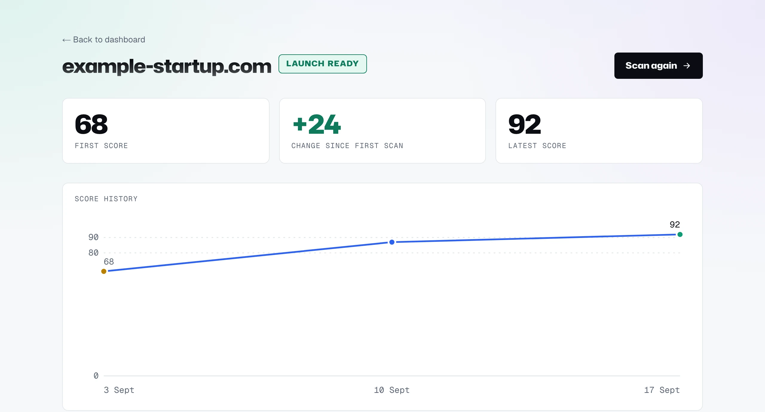 The dashboard for example-startup.com: first score 68, latest 92, up 24, and a chart of three scans a week apart.