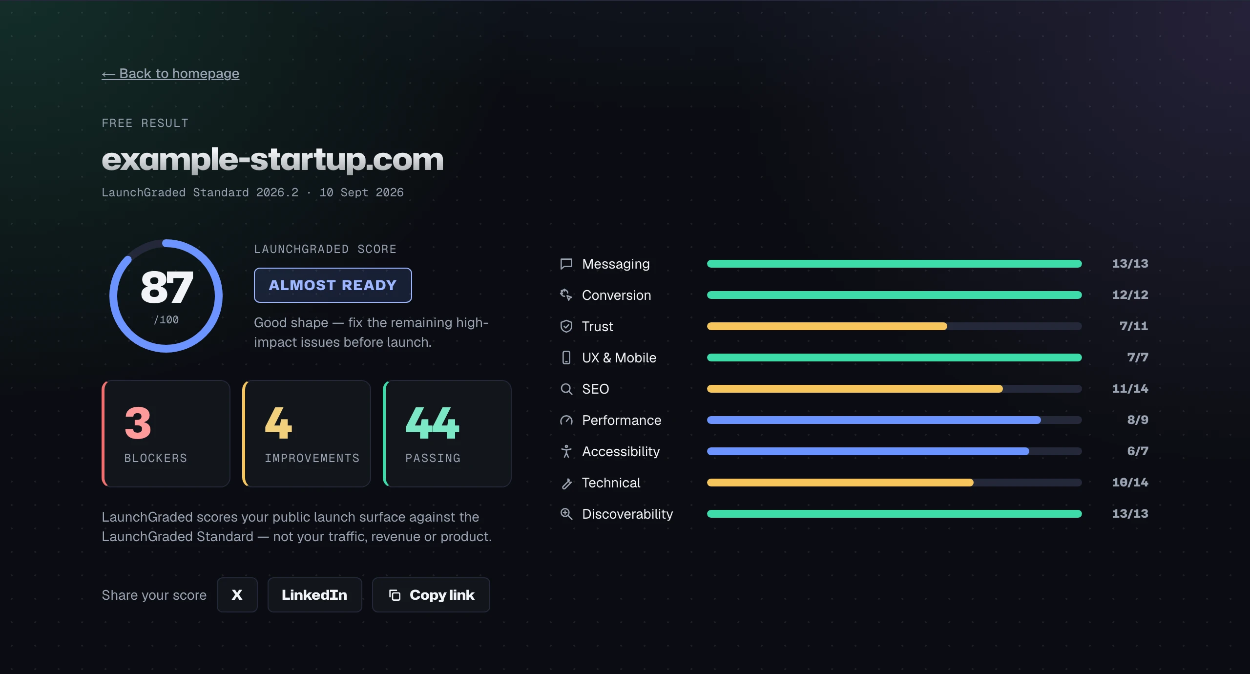 The free result for example-startup.com: score 87 of 100, Almost Ready, 3 blockers, 4 improvements, 44 passing, and a bar for each of the nine dimensions.