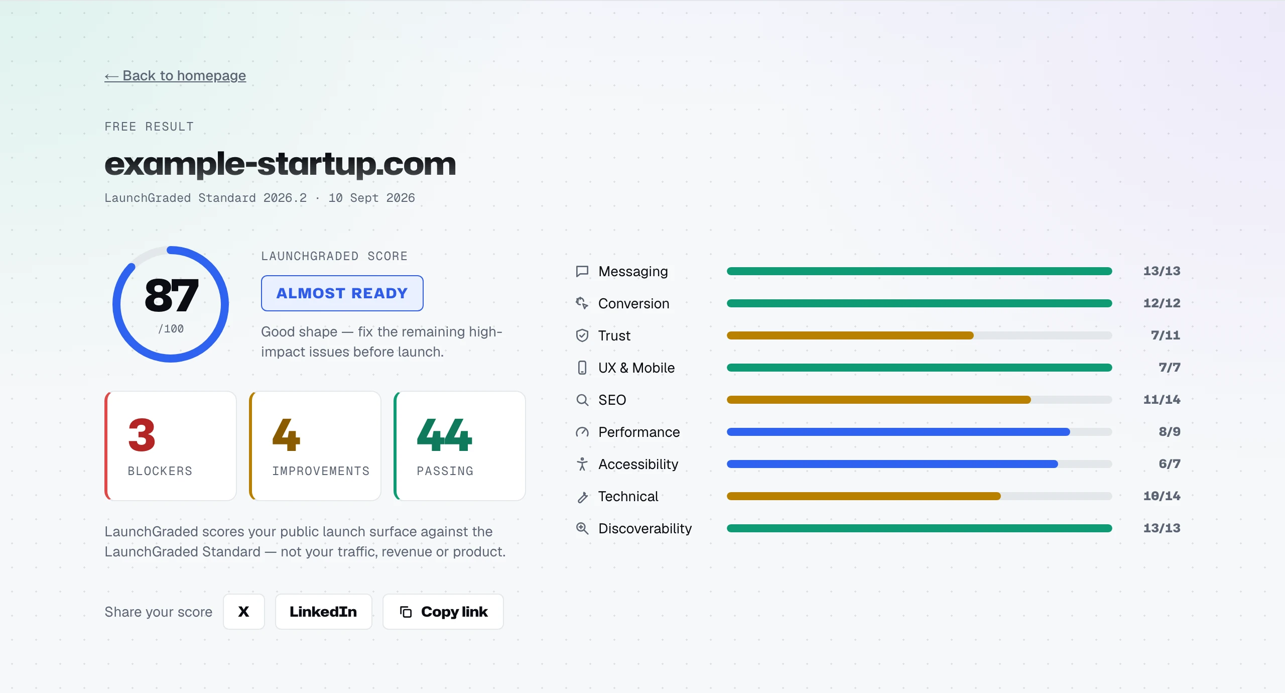 The free result for example-startup.com: score 87 of 100, Almost Ready, 3 blockers, 4 improvements, 44 passing, and a bar for each of the nine dimensions.
