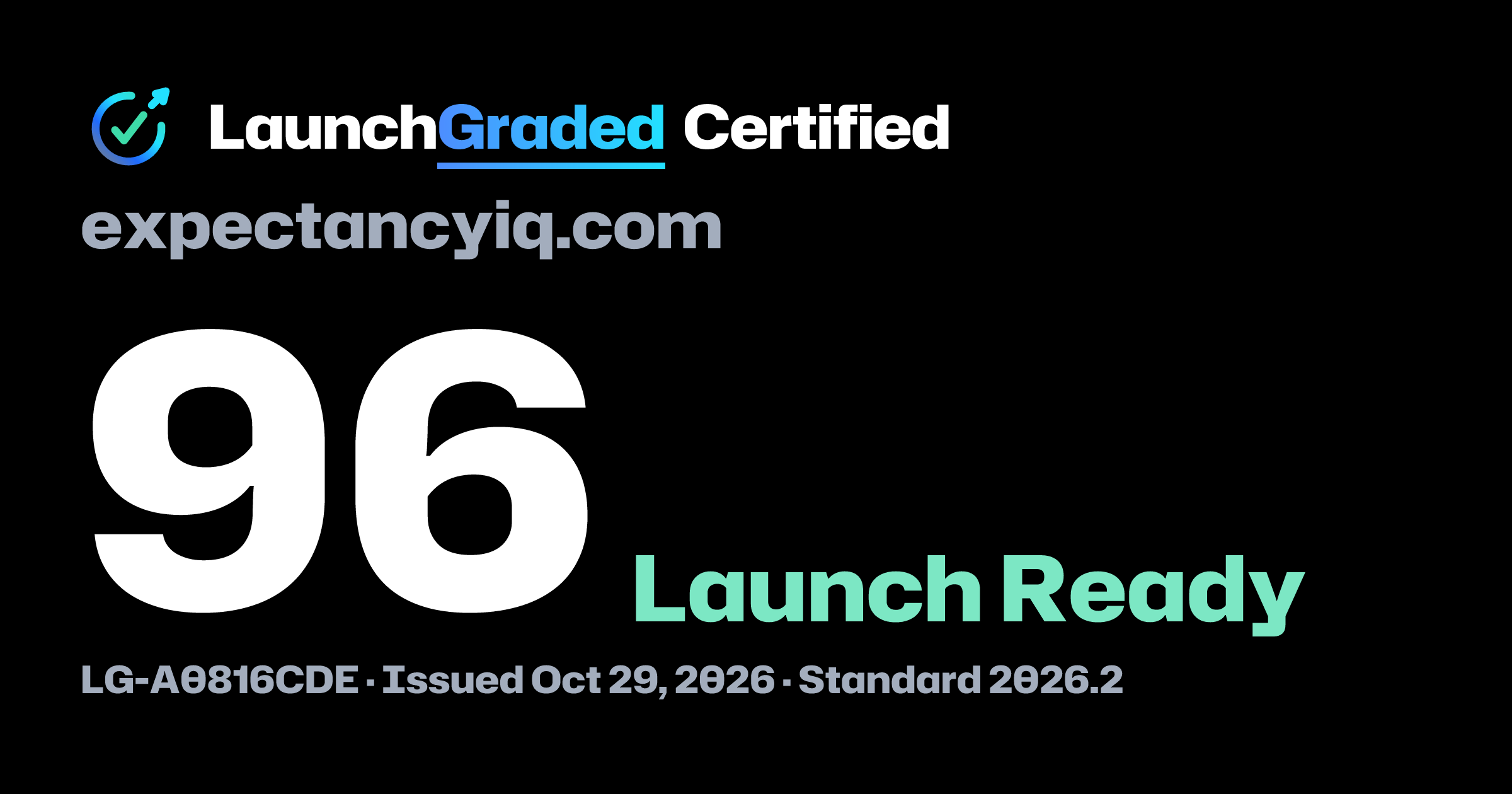 The share card for expectancyiq.com: 96 out of 100, Launch Ready.